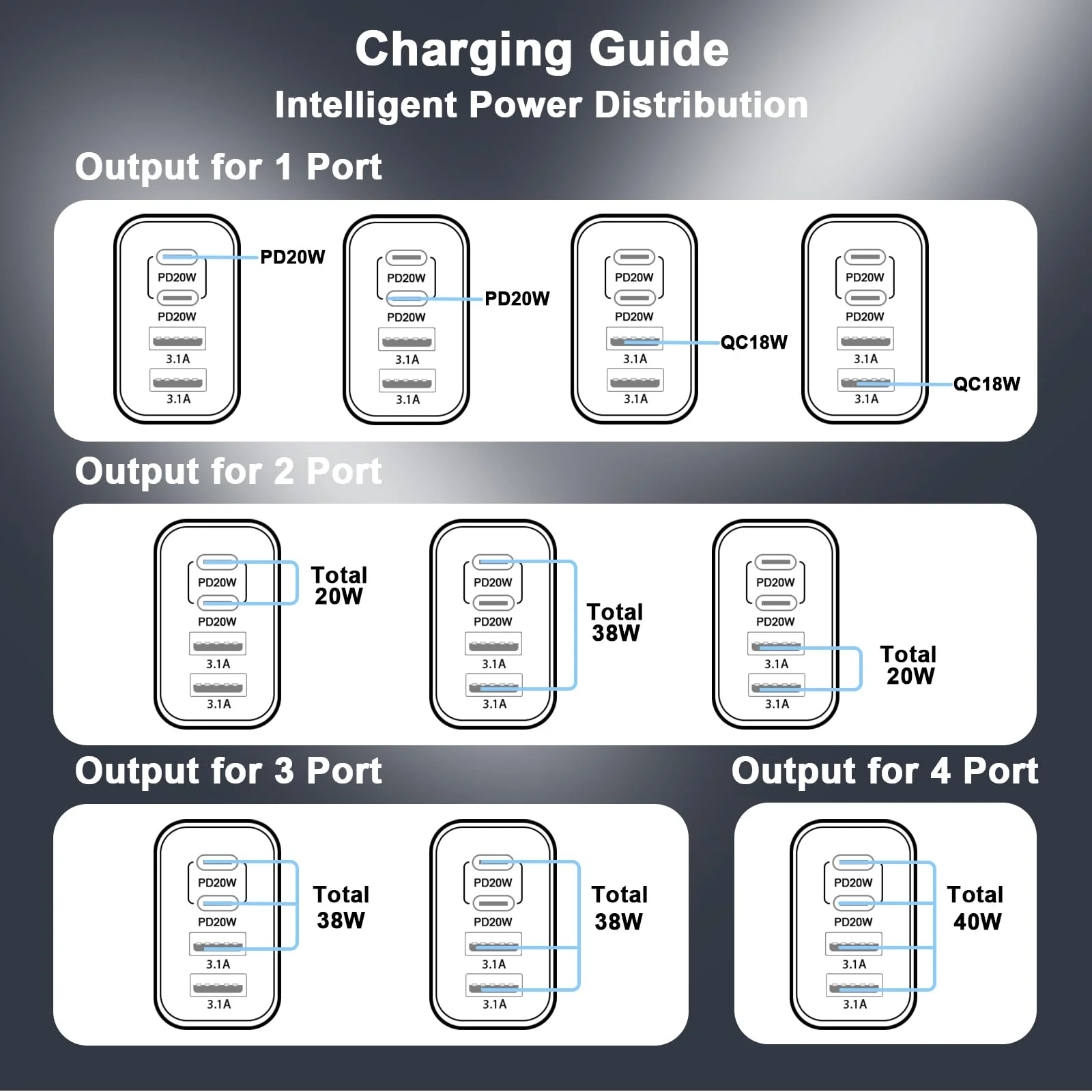 40W USB C Wall Charger Block,4 Port Type C Charger Fast Charging Brick Dual Pd & QC Fast Charger Cube Wall Plug Power Adapter for iPhone 15/14/13/12/11/Pro Max/XS/XR,iPad,Samsung,Pixel,2Pack White - Image 8