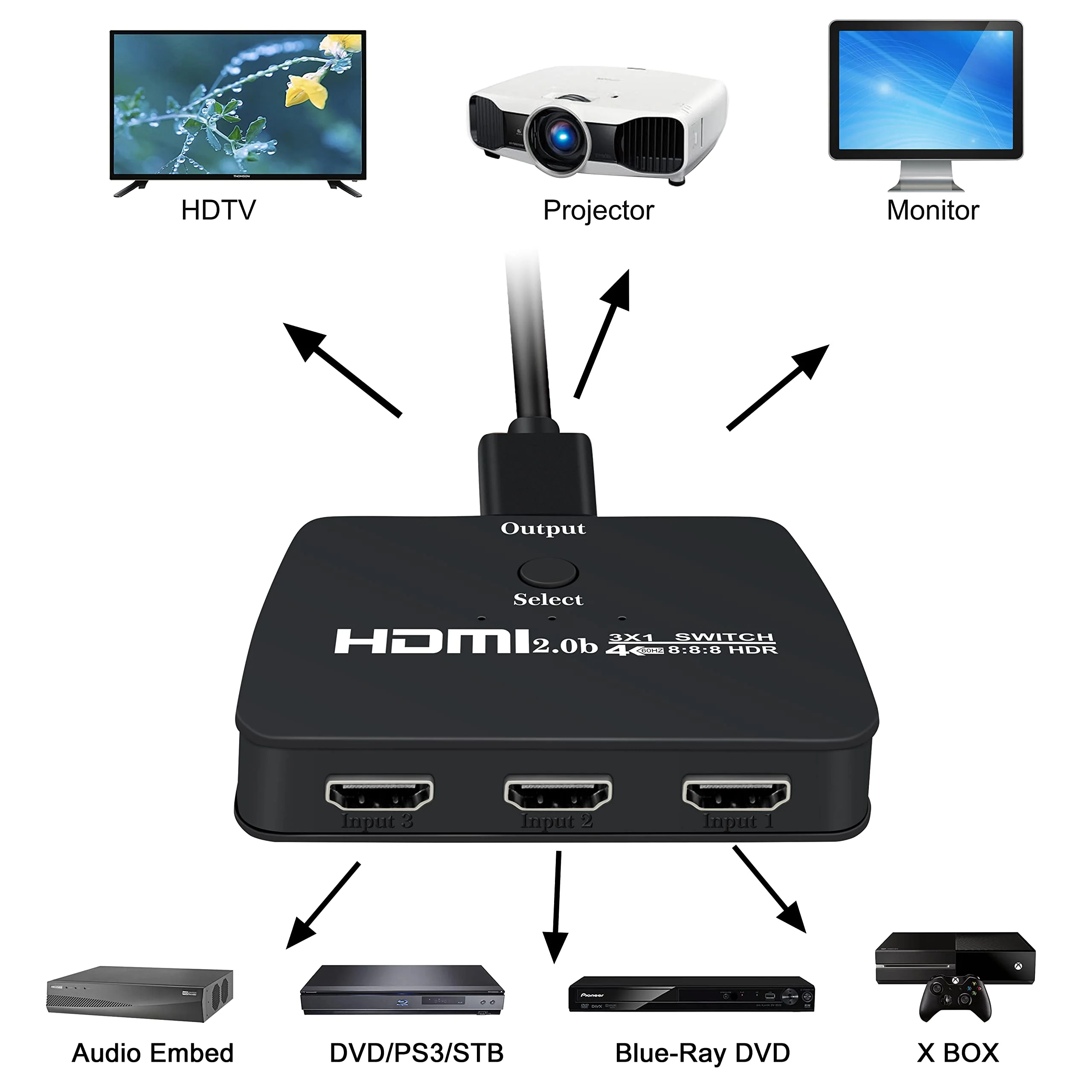 4K@60Hz HDMI Switch, NEWCARE HDMI Switch 3 in 1 Out, 3-Port HDMI Switcher Selector, Supports 4K, 3D, HDCP2.2, HDMI2.0, HDR, for Fire Stick 4K, HDTV, PS4/5, Game Consoles, PC - Image 5