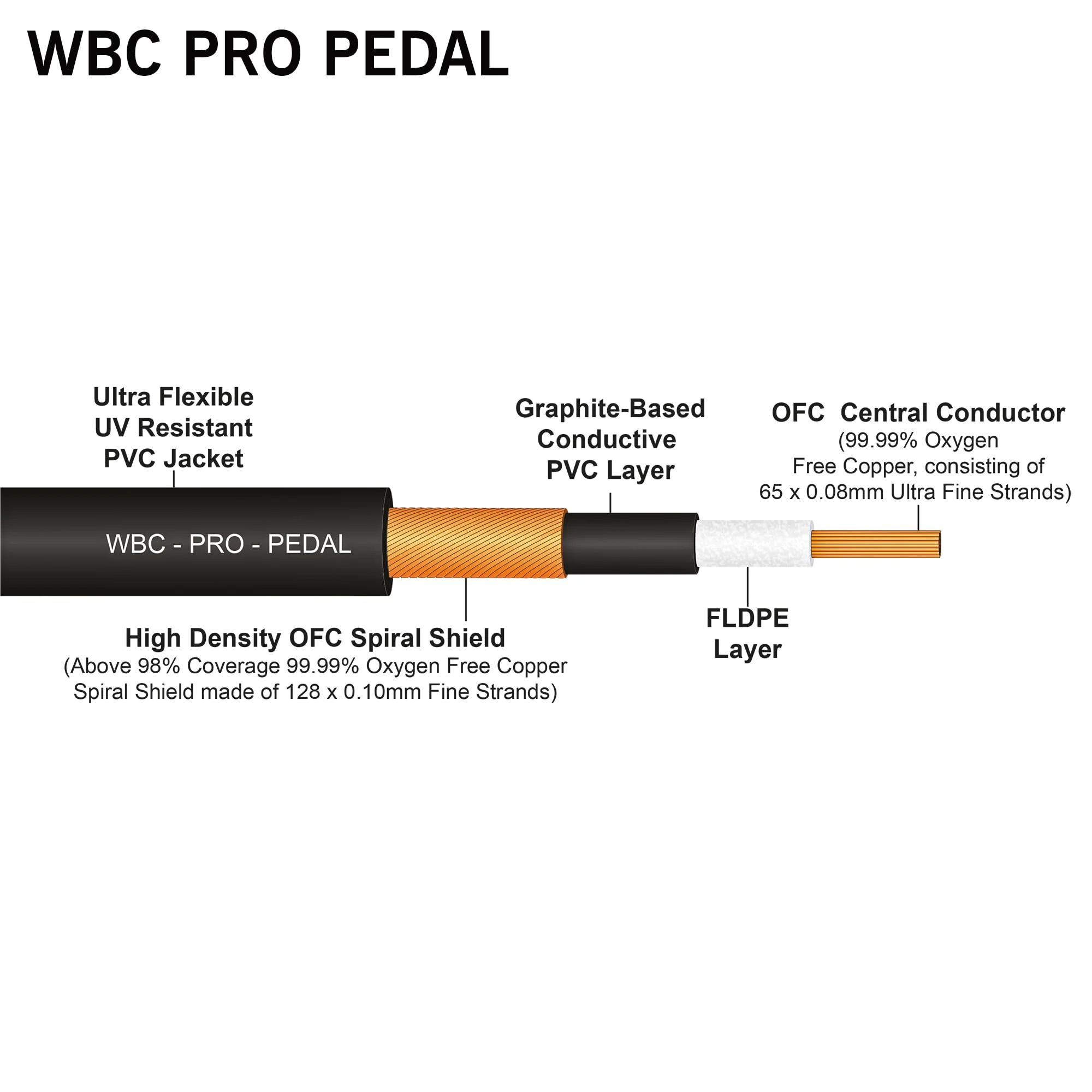 6 Units - 4 Inch - WBC-PRO-Pedal – 22 AWG - Low-Cap (18pF/ft) – Pro-Grade – Graphite-Based - Dual-Shielded Pedal, Effects, Patch, Instrument Cable with Eminence Tiny Gold Plated Angled TS Connectors - Image 7