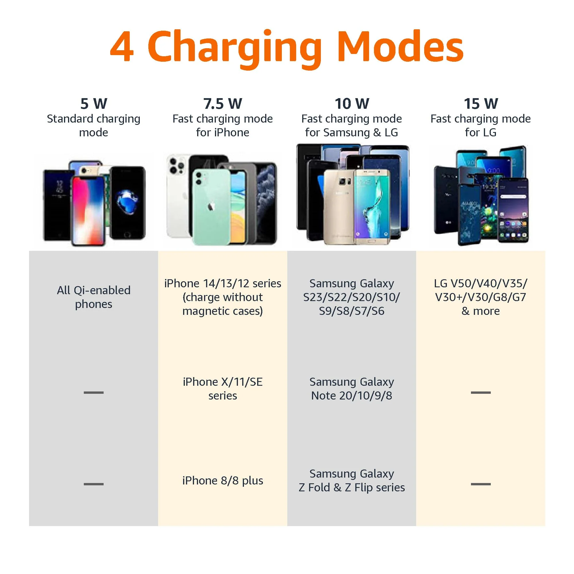 Amazon Basics 15W Qi Certified Wireless Charging Pad (iPhone 15/14/13/12/11/X, Samsung), with USB Cable (No AC Adapter), Black 15W Pad - Image 6