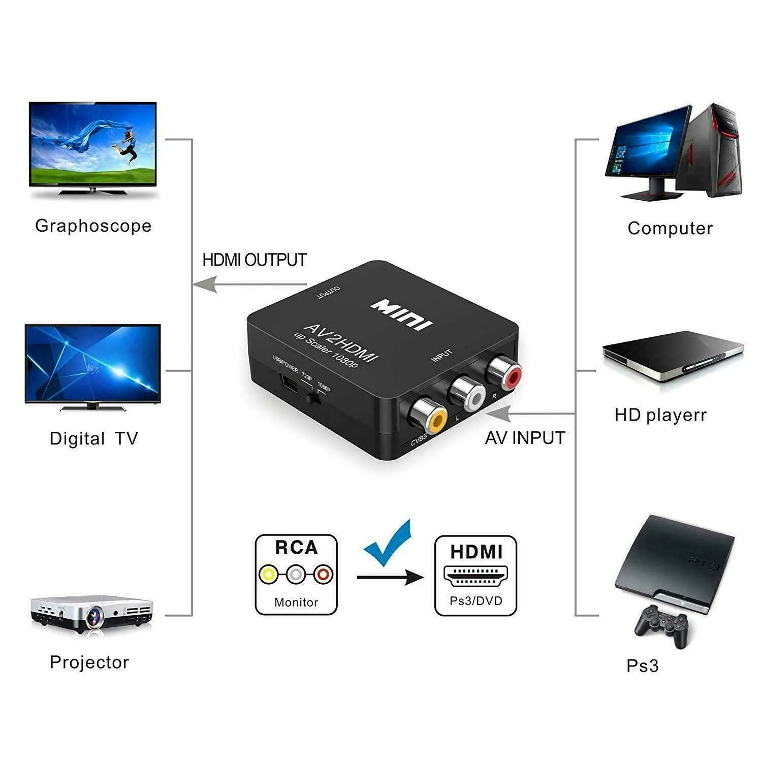 BD&M AV to HDMI Converter, RCA to HDMI, 1080P Mini RCA Composite CVBS Video Audio Converter Adapter Support PAL/NTSC for TV/PC/ PS3/ STB/Xbox VHS/VCR/Blue-Ray DVD Players - Black - Image 2
