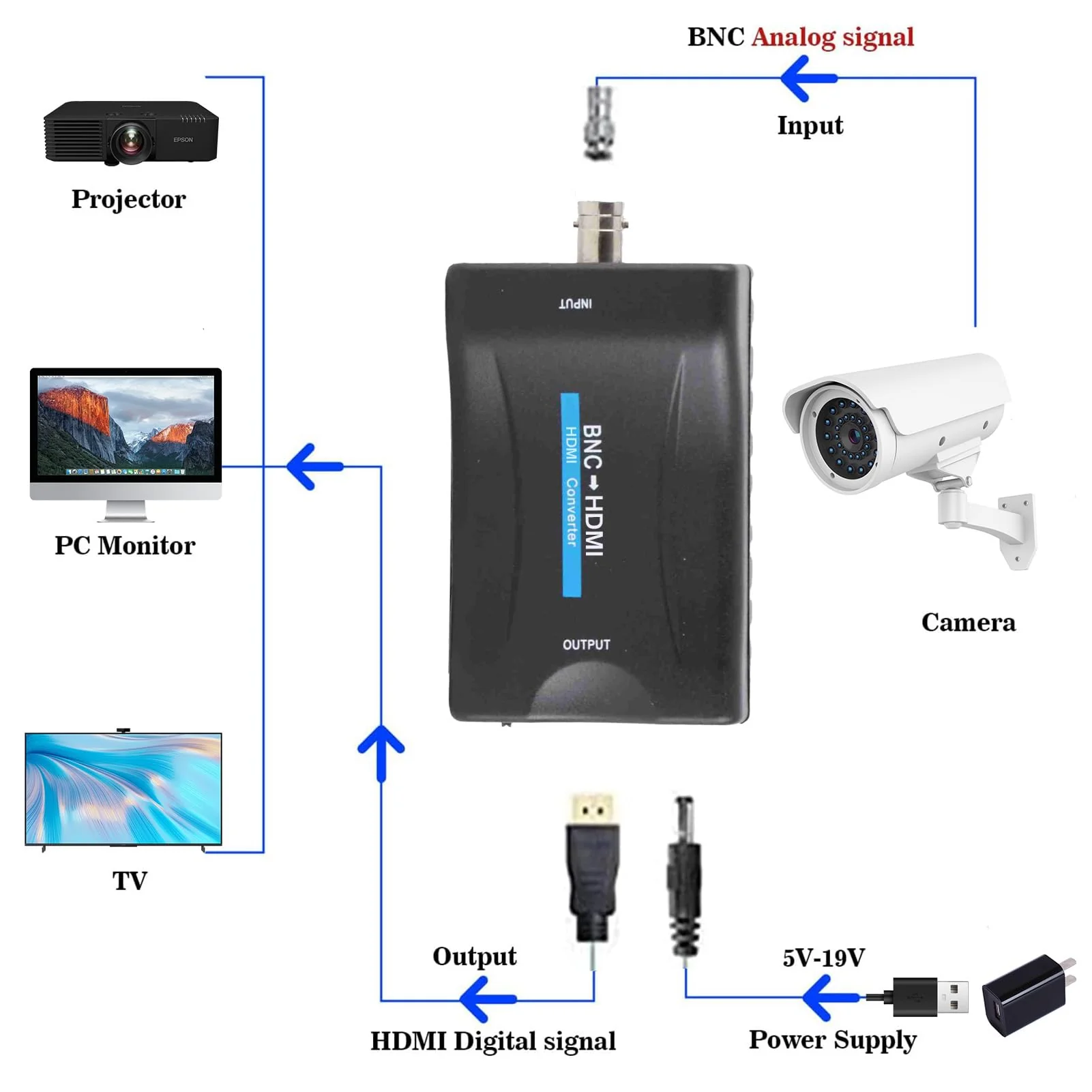 Coax to Hdmi Adapter & BNC to HDMI Converter, 480I (NTSC)/576I (PAL) to 720P/1080P Video Adapter, Security Camera CCTV DVRs Surveillance CVR to HDTV, Monitor and Projector - Image 2