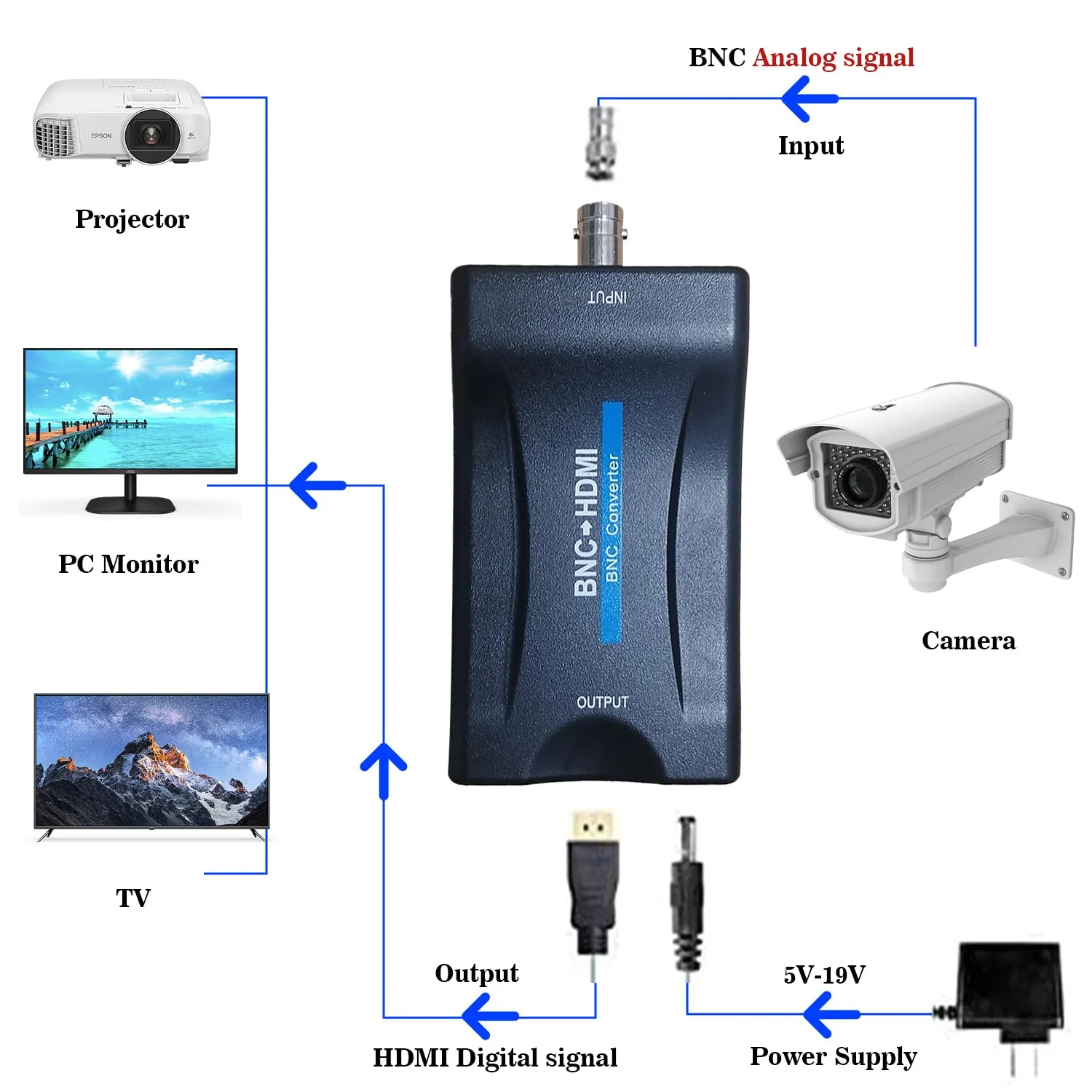 Coax to Hdmi Adapter,BNC to HDMI Converter,CVBS PAL/NTSC BNC to HDMI Adapter,720P/1080P Video Adapter HDCP Hook Security Camera CCTV DVRs Surveillance CVR to HDTV,Monitor and Projectors - Image 5