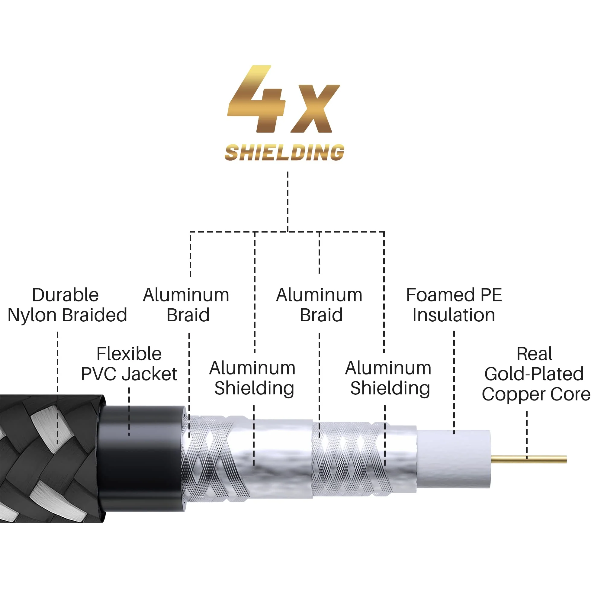Coaxial Cable 1.5 ft-2 Pack-Right Angle Quad Shielded 90 Degree RG6 Coax Cable Cord, Male F Gold-Plated Nylon-Braided, in-Wall, Digital TV Aerial AV with Angled Male to Female Adapter+15 Ties 1.5ft-2PK Angled to Straight - Image 3