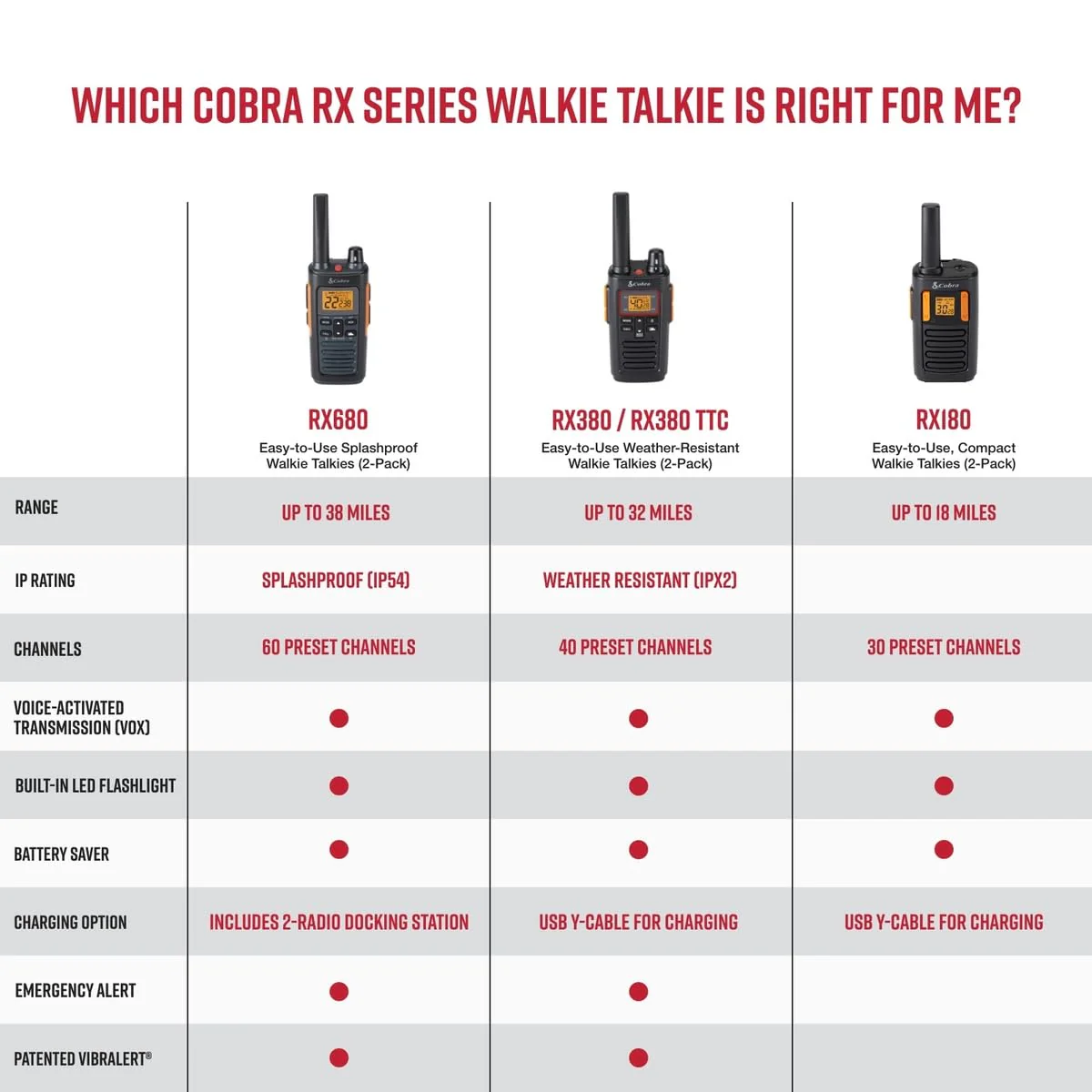 Cobra RX380 Walkie Talkies - Rechargeable, 40 Preset Channels, Long Range 32-Mile Two-Way Radio Set (2-Pack), Black Walkie Talkie - Image 6