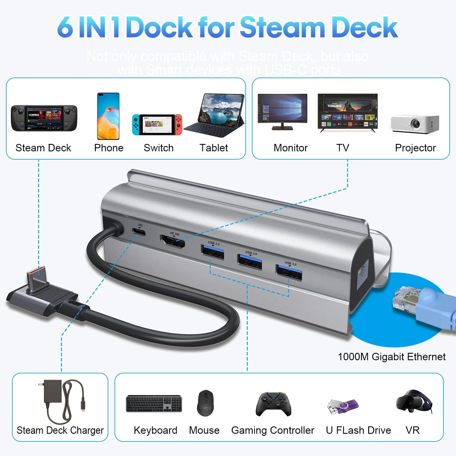 Docking Station for Steam Deck ROG Ally, 6 in 1 Stream Deck Dock with HDMI 2.0 4K@60Hz, 1000Mbps Gigabit Ethernet, 3 USB-A 3.0 and Full Speed Charging USB-C Port Compatible with Valve Steam Deck - Image 6