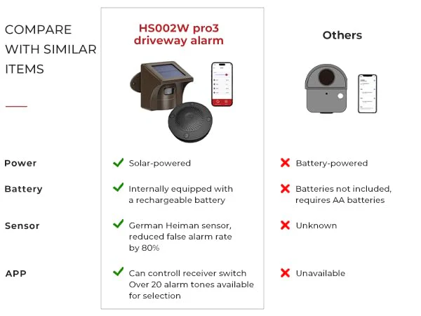 eMACROS Pro 3 Driveway Alarm with Phone App-1/2 Mile Long Range Solar Wireless Driveway Alarm,Outdoor Driveway Alarms Wireless Outside Weatherproof Motion Sensor & Detector 1receiver and 1sensor - Image 2