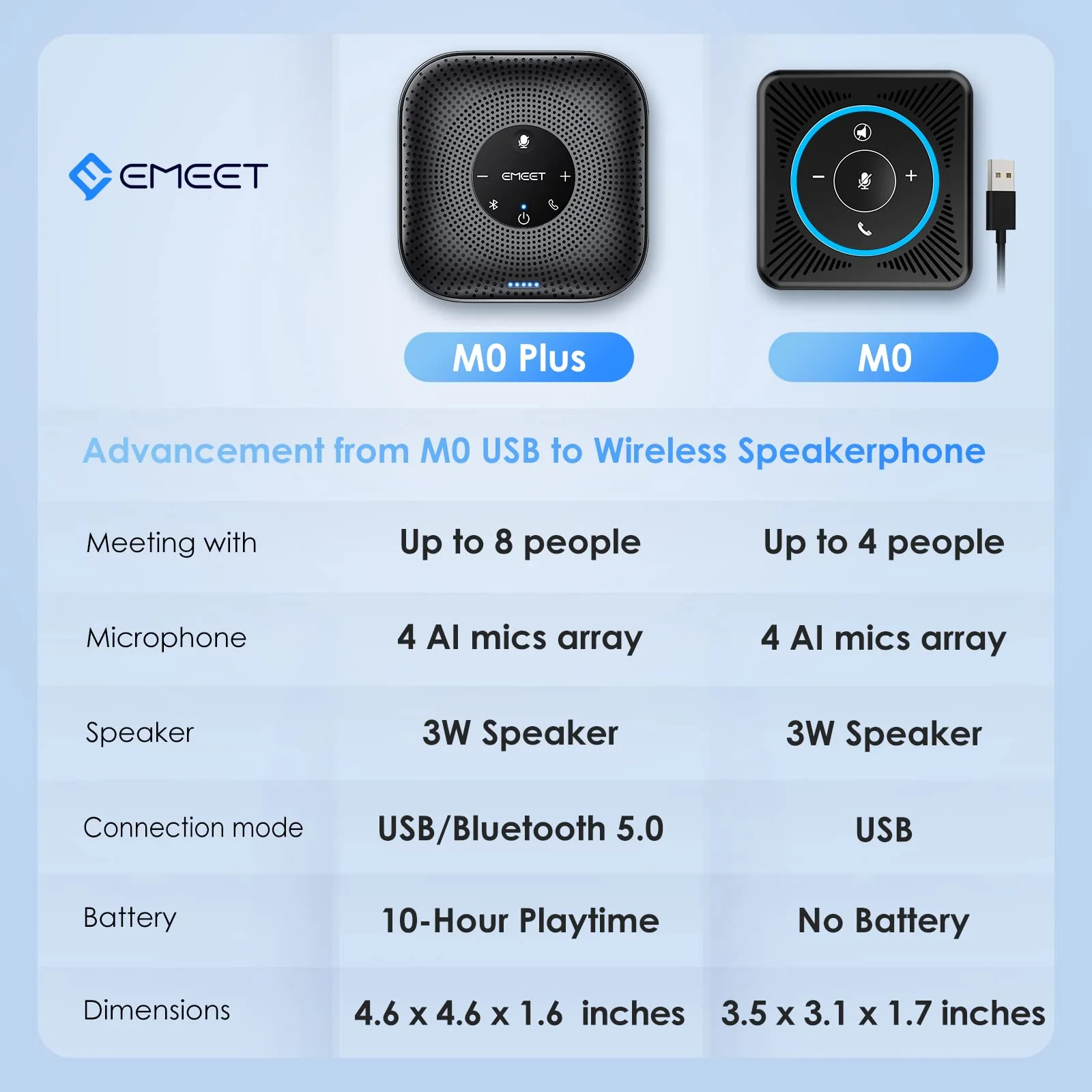 EMEET Conference Speakerphone M0 Plus, 4 AI Mics 360° Voice Pickup, Noise Reduction, USB C Speaker, Bluetooth Conference Speaker for 8 People w/Daisy Chain for 16 Compatible with Leading Software Advanced M0 PLUS for 8 - Image 8