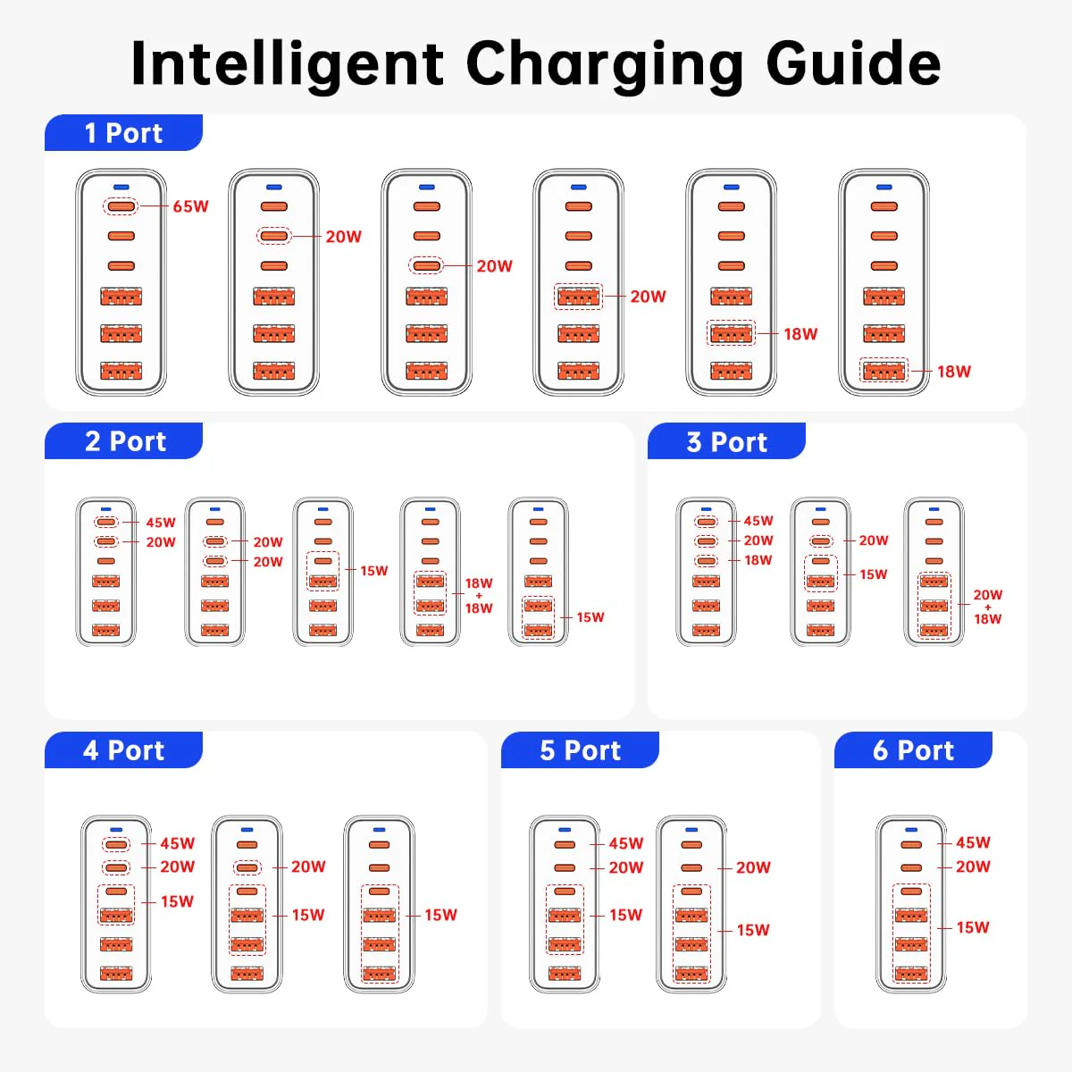 European USB C Charger Station Fast Charging Hub Europe Travel Power Adapter Multiple 6 Multi Port 120W GaN PD QC Block EU UK US Plug for Apple iPhone Samsung Pixel 65W Laptop MacBook Pro Air Surface - Image 4
