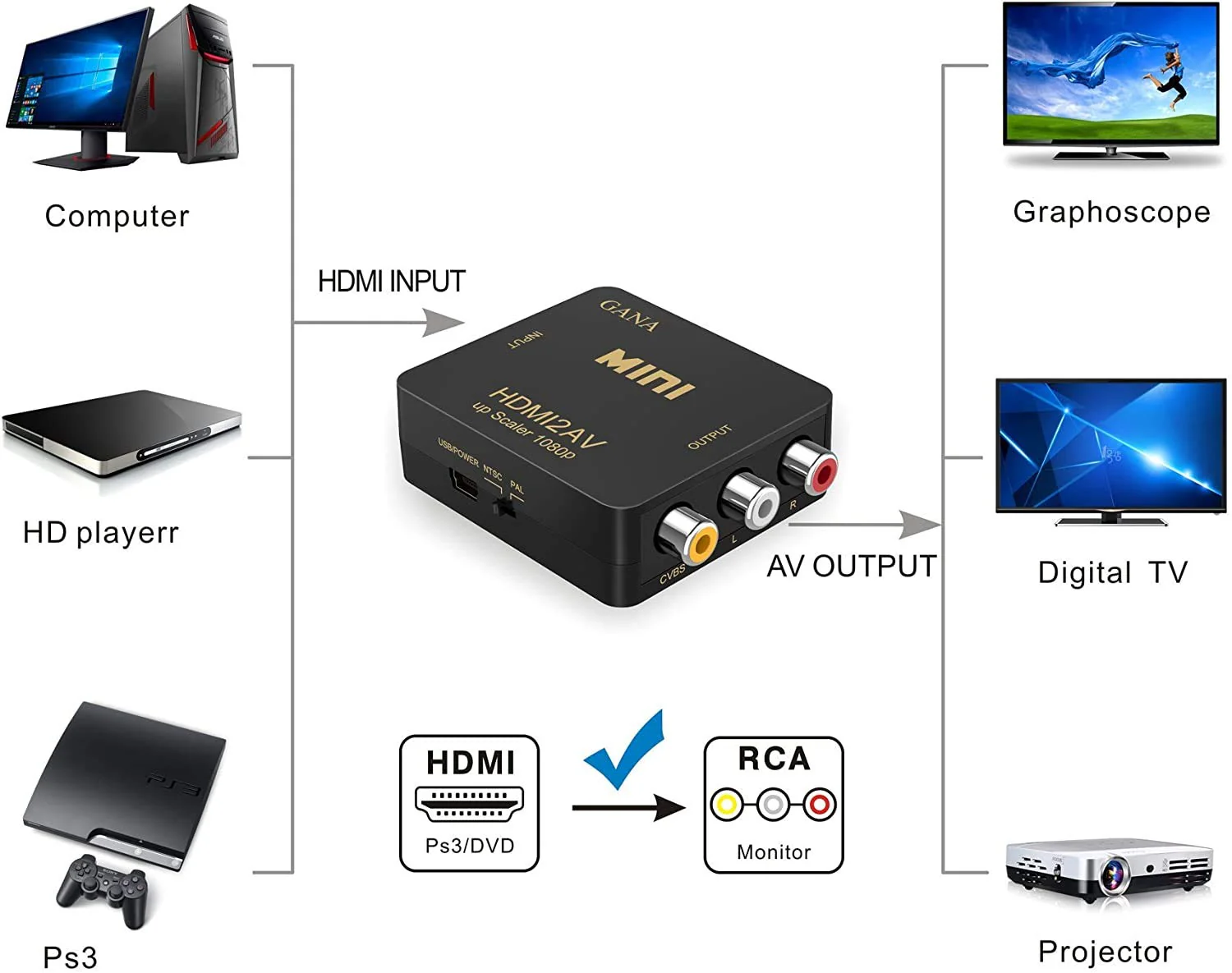GANA HDMI to RCA, HDMI to AV, 1080P HDMI to 3RCA CVBS AV Composite Video Audio Converter Adapter Supports PAL/NTSC with USB Charge Cable for PC Laptop HDTV DVD-Black (Additional Cable) - Image 5