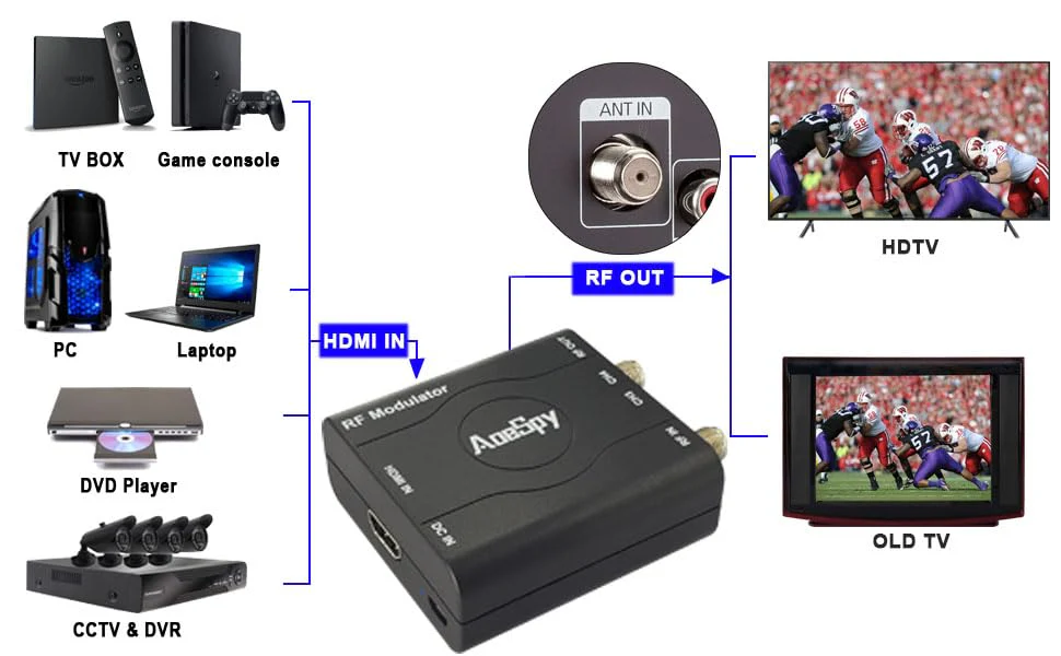 HDMI RF Modulator Coax Adapter VHF Converter w/Antenna ANT in/Out for PS4 Xbox Gaming Laptop Fire TV Stick Roku Blu-ray Player Chromecast DVR HD Digital Video to Analog Female F Type Coaxial NTSC TV - Image 6