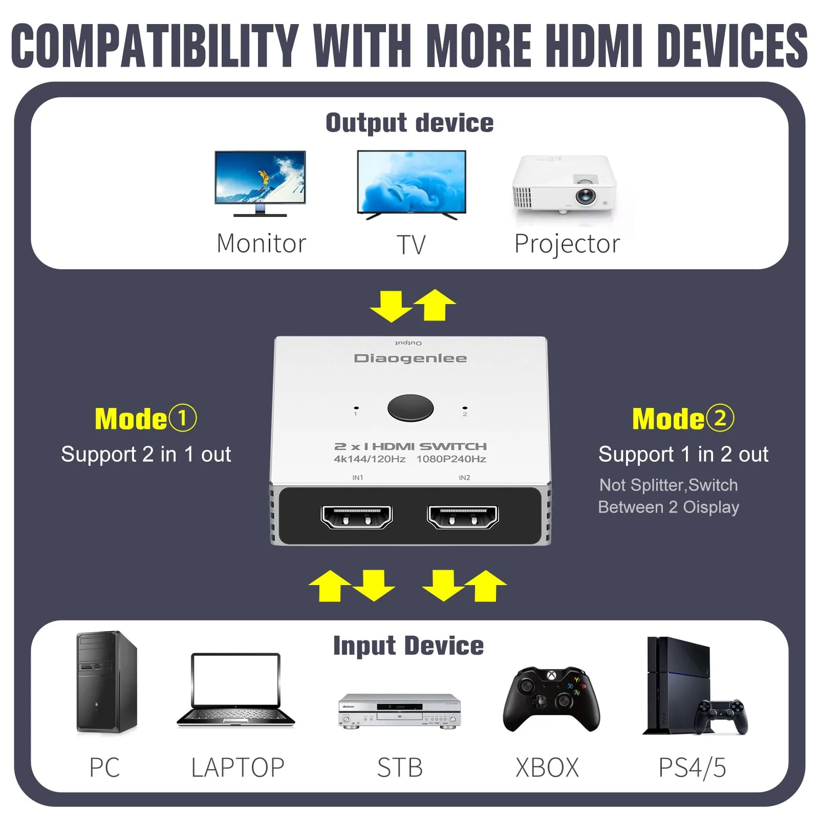 HDMI Switch 4K@120hz,2 in 1 Out switcher Splitter 4Kx2K@120hz,4K@144hz,1080p@240hz,HDMI 2.0b 2x1,Aluminum Shell, Compatible with PS4 PS5, Xbox, Fire Stick, Apple TV, Roku, PC, TV - Image 2