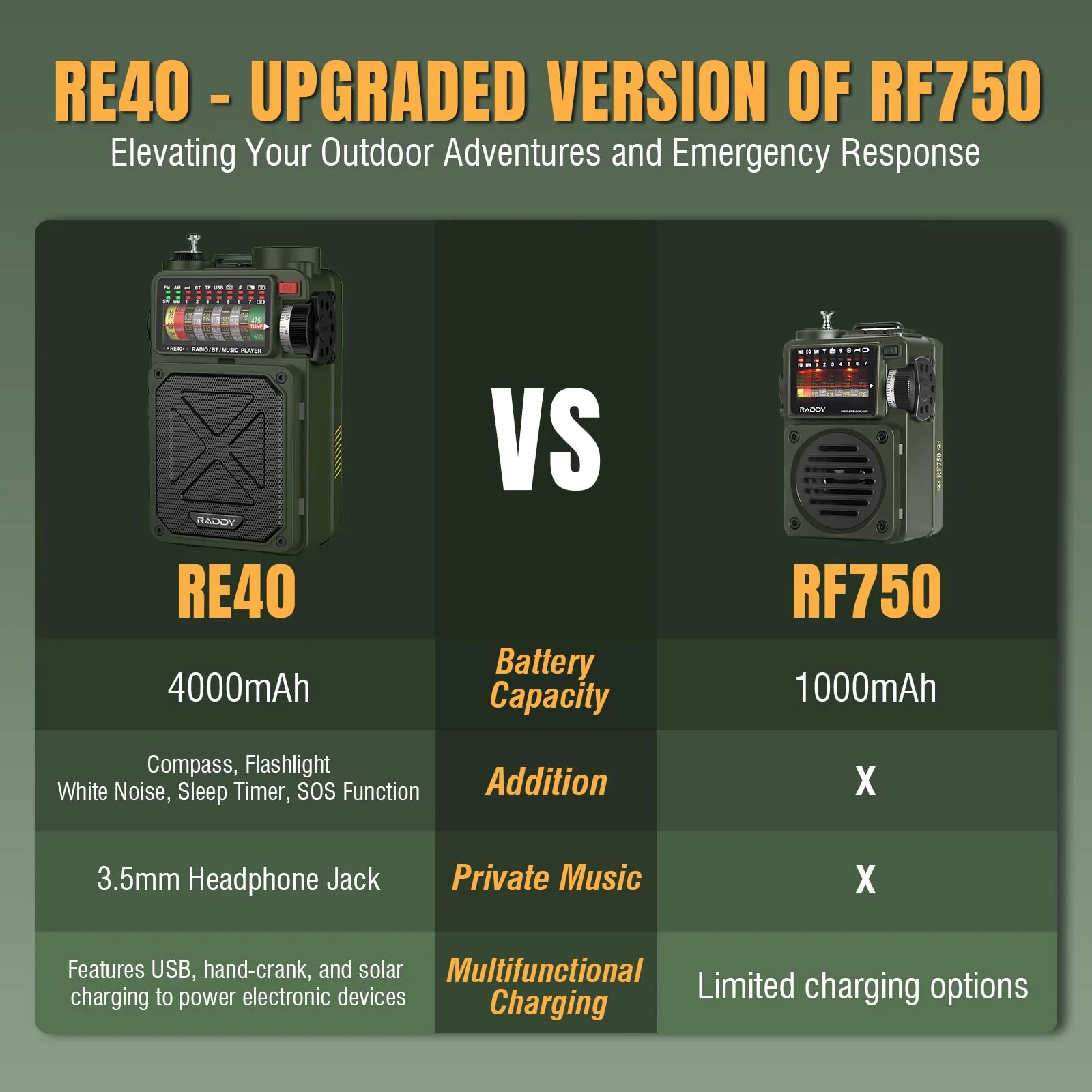Raddy RE40 Portable Shortwave Radio FM/AM/SW/WB Receiver, 4000mAh Emergency Radio with Bluetooth and NOAA Alerts, Pocket Radio Rechargeable - Image 4