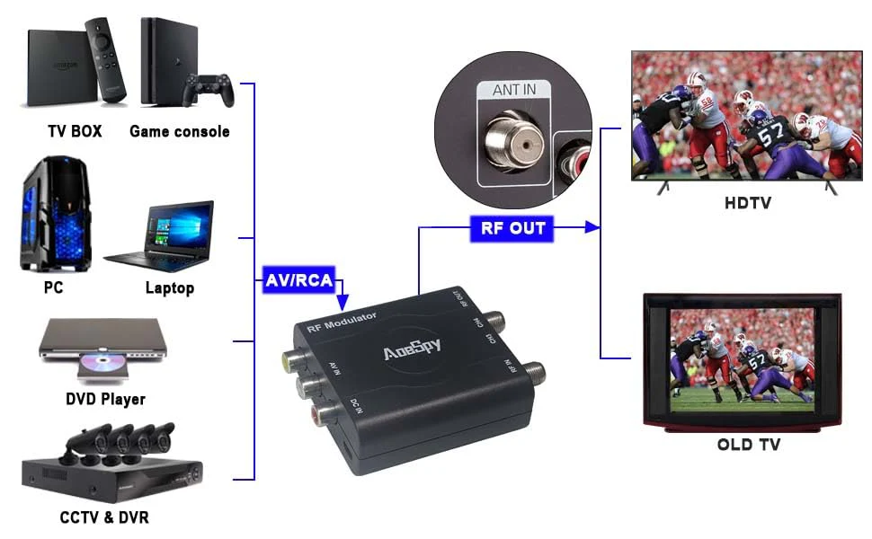RCA RF Coaxial Modulator VHF Converter CVBS Adapter w/Antenna in/Out & Channel Switch for DVD Blu-ray Player DVR VCRs Satellite Set-top Cable Box PS2 PS3 Xbox AV Video to F Type Analog Coax NTSC TV - Image 8