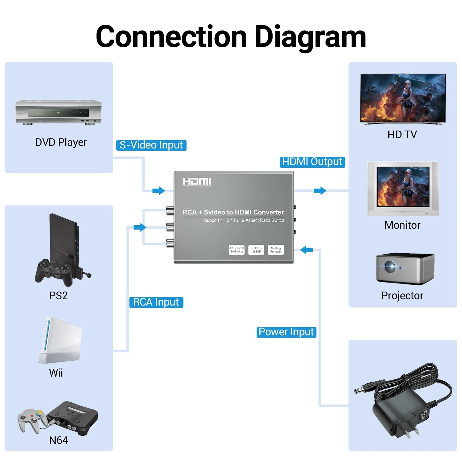 RCA Svideo to HDMI Converter with 4 : 3/16 : 9 Aspect Ratio Switch, S-Video RCA to HDMI Adapter, Support 720P/1080P Output Switch for VHS/VCR/DVD Player/Wii/PS1/PS2/N64/NGC/NES to View on HDMI TVs - Image 2