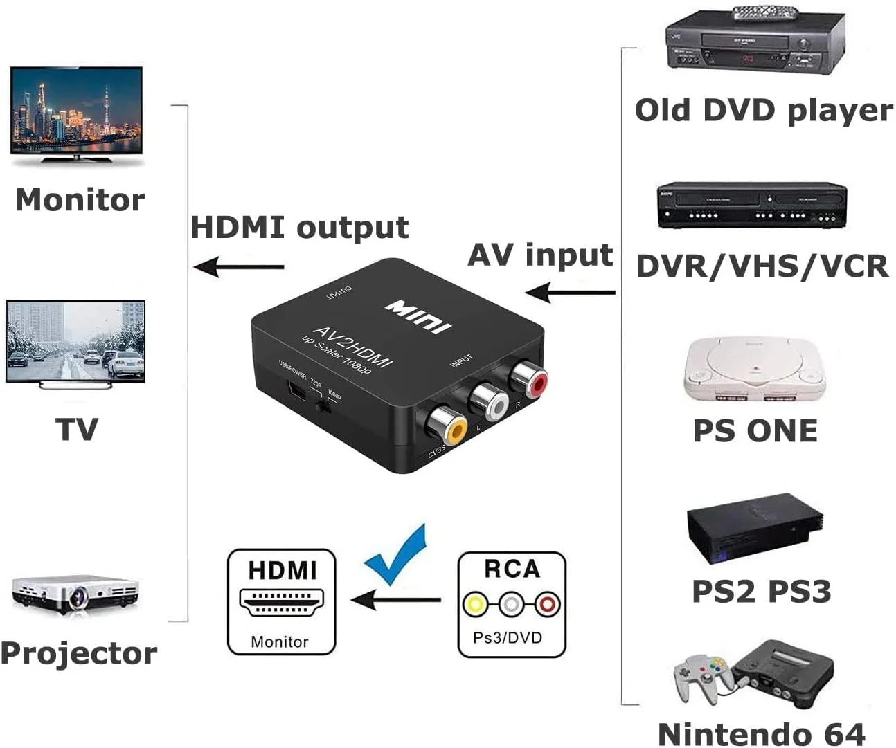 RCA to HDMI Converter, 1080P RCA Composite CVBS AV to HDMI Video Audio Converter Adapter Compatible with N64 Wii PS2 Xbox VHS VCR Camera DVD, Support PAL/NTSC with HDMI and USB Power Cable Converter(With HDMI Cable) - Image 6