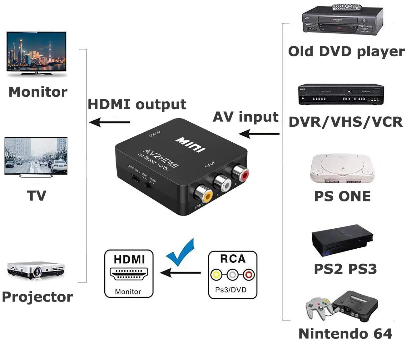 RCA to HDMI Converter, 1080P RCA Composite CVBS AV to HDMI Video Audio Converter Adapter Compatible with N64 Wii PS2 Xbox VHS VCR Camera DVD, Support PAL/NTSC with USB Power Cable - Image 6