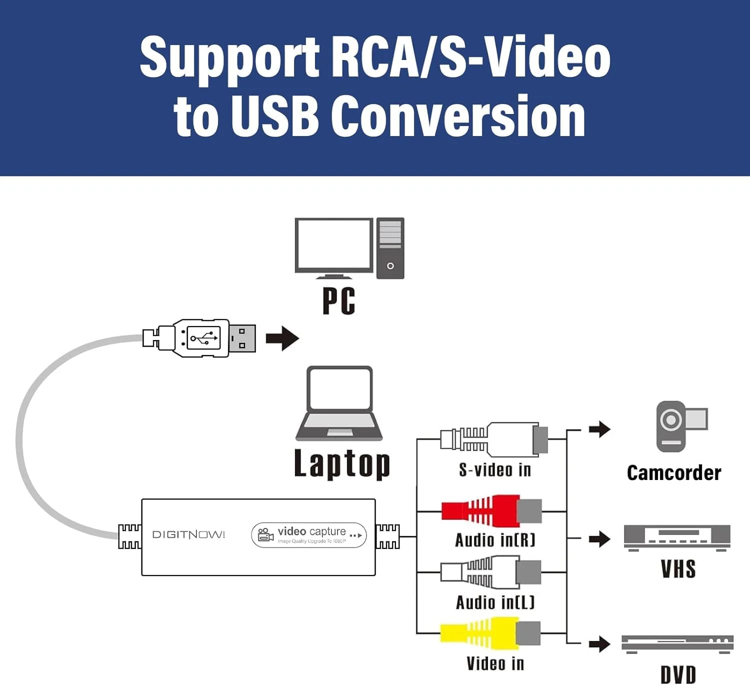 VHS TO Digital Converter, USB Video Capture Card, Video Capture Device, RCA TO USB Converter,Convert VHS VCR Hi8 Mini DV to Digital/DVD,For Tape Player Camcorder Camera PC TV,Windows Mac OS Compatible White - Image 4